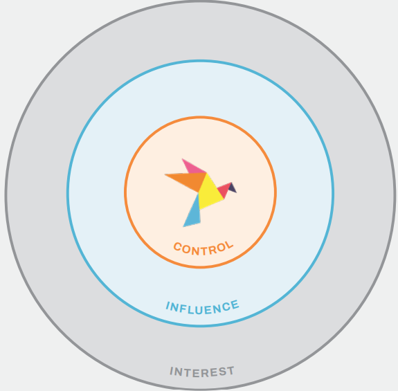 Three circles inside each other with labels. Inner circle: Control. Middle circle: Influence. Outer circle: Interest.