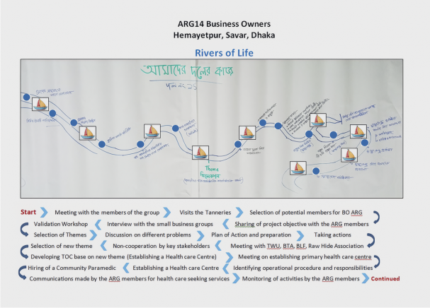 A digitised version of a River of Life created in workshop.