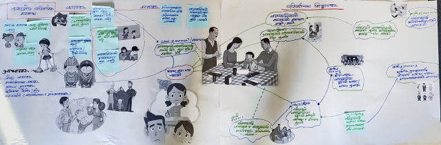 A photo of a completed theory of change created by a children's Action Research group